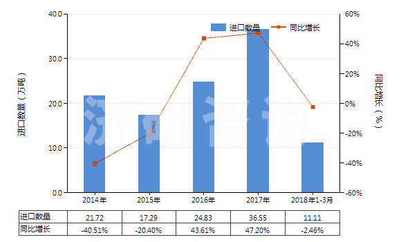2014-2018年3月中國(guó)苯酚(HS29071110)進(jìn)口量及增速統(tǒng)計(jì)